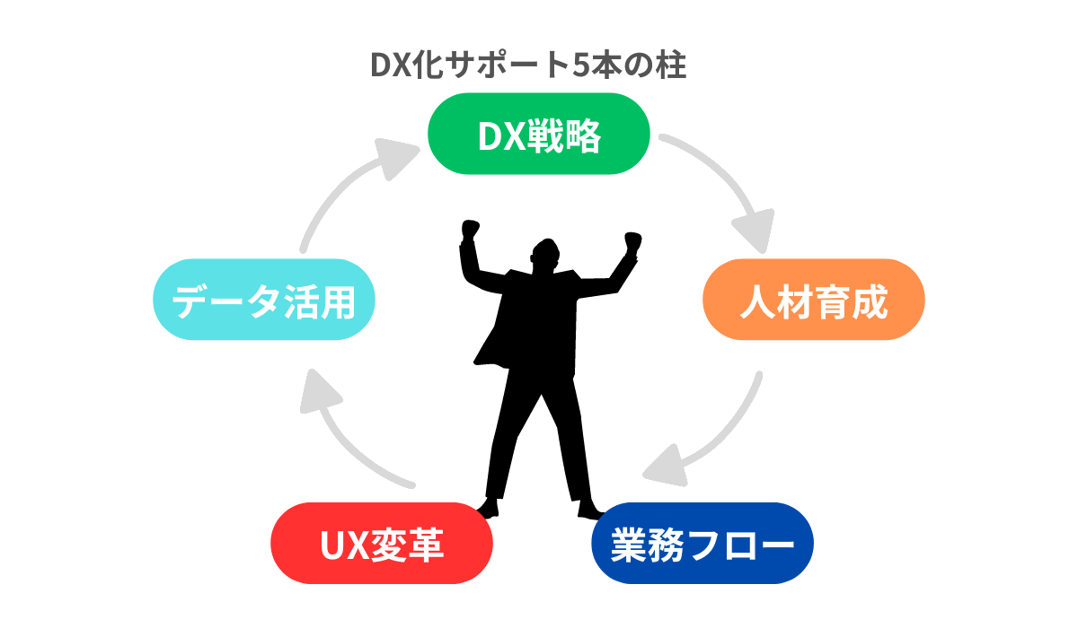 DX業務の流れ